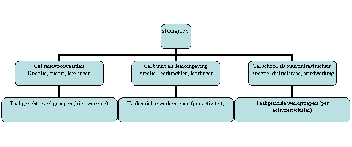 Organigram